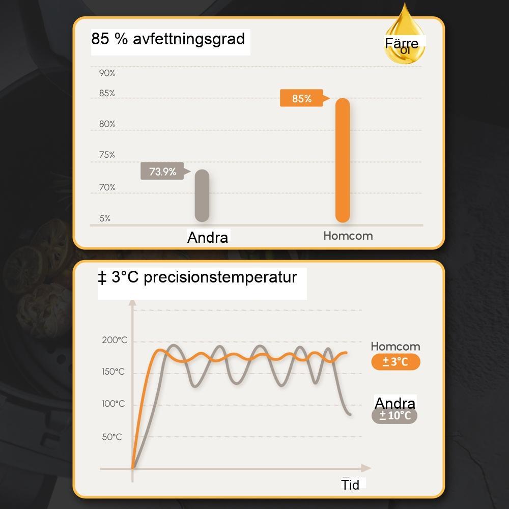 6,5 L varmluftsfritös med 8 förinställda menyer, non-stick korg och LED-display